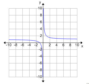 graph on coordinate axis, graph of y equals the sum of 1 over x and 1