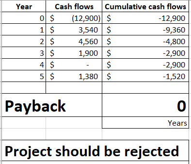 Year Cash flows Cumulative cash flows 0 $ (12,900) $ -12,900 1 $ 3,540 $ -9,360 2 $ 4,560 $ -4,800 3 $ 1,900 $ -2,900 4 $ - $