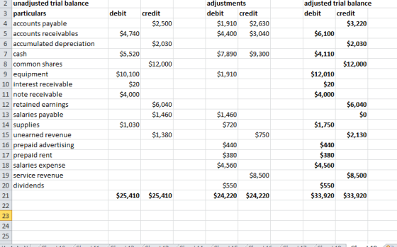 debit credit $2,500 adjustments debit credit $1,910 $2,630 $4,400 $3,040 $4,740 $2,030 $5,520 $7,890 $9,300 adjusted trial ba