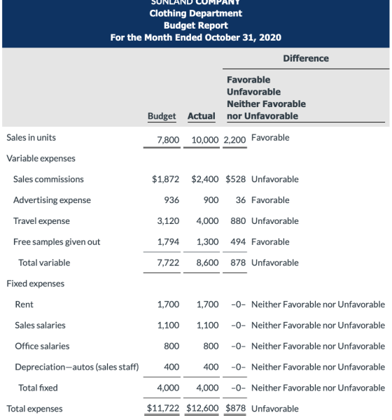 SUNLAND LUMPANY Clothing Department Budget Report For the Month Ended October 31, 2020 Difference Favorable Unfavorable Neith