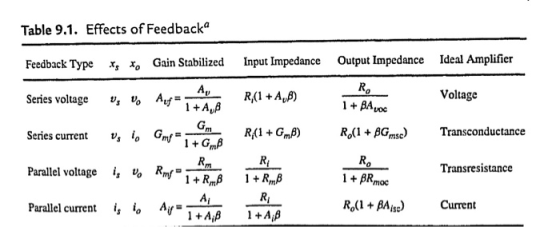 Table 9.1. Effects of Feedbacka Feedback Type X X Gain Stabilized Input Impedance Output Impedance Ideal Amplifier RO Series