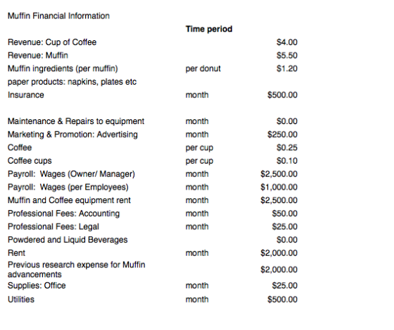 Muffin Financial Information Time period Revenue: Cup of Coffee Revenue: Muffi Muffin ingredients (per muffin) paper products: napkins, plates etc Insurance S4.00 S5.50 $1.20 per donut month $500.00 Maintenance & Repairs to equipment Marketing & Promotion: Advertising Coffee Coffee cups Payroll: Wages (Owner/ Manager) Payroll: Wages (per Employees) Muffin and Coffee equipment rent Professional Fees: Accounting Professional Fees: Legal Powdered and Liquid Beverages Rent Previous research expense for Muffin advancements Supplies: Office Utilities month month per cup per cup month month month month month S0.00 $250.00 S0.25 S0.10 $2,500.00 $1,000.00 $2,500.00 $50.00 $25.00 S0.00 $2,000.00 $2,000.00 $25.00 $500.00 month month month