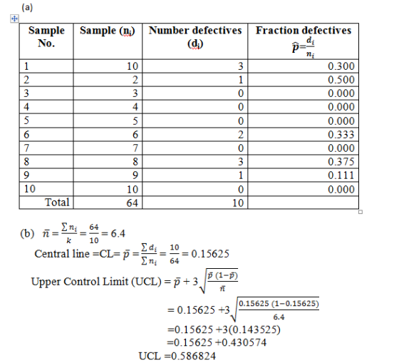 SampleSample (n)Number defectivesFraction defectives 0 10 2 0.300 0.500 0.000 0.000 0.000 0.333 0.000 0.375 2 0 0 0 2 4 4 10 10 64 0.000 0 10 Total Σηί 64 .d 10 Central line CL-0.15625 ni 64 p (1-p) Upper Control Limit (UCL)-p+3E1-2 0.15625 (1-0.15625 = 0.15625 +3 -0.15625 +3(0.143525) =0.15625+0.430574 6.4 , UCL =0.586824