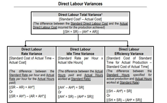 Direct Labour Variances Direct Labour Total Variance (Standard Cost? - Actual Cost] (The difference between the Standard Dire