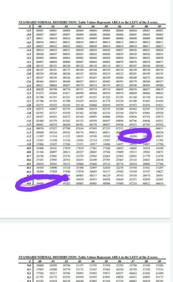 90 00031 00030 00026 16000 IE100 STANDARD NORMAL DISTRIBUTION: Table Values Represent AREA to the LEFT of the Z score. z .00