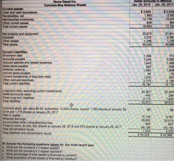 Home Depot Inc. Common-Size Balance Sheets Dollar amounts in Millions Jan. 28, 2018 Jan. 29, 2017 Current assets: Cash and cash equivalents Receivables, net Merchandise inventories Other current assets Total current assets $ 2,538 2,02 1,952 12,748 638 18,933 608 Net property and equipment Goodwill Other assets Total assets 22,075 2,275 1246 21,914 2,093 1,23 42,966 44,529 Current Liabilities: Short-term debt Accounts payable Accrued salaries and related expenses Sales taxes payable Deferred revenue Income taxes payable Current installments of long-term debt Other accrued expenses Total current liabilities 1,559 7,244 1,640 520 1,805 54 1,202 2.170 16,194 710 7,000 1,484 508 1,669 25 542 2,195 14,133 Long-term debt, excluding current installments Deferred income taxes Other long-term liabilities Total liabilities 24.267 440 2.174 22,349 296 1,855 38,633 43,075 Common stock, par value $0.05; authorized: 10,000 shares; issued: 1,780 shares at January 28, 2018 and 1,776 shares at January 29, 2017 Paid-in capital Retained earnings Accumulated other comprehensive loss 89 10,192 39,935 566 48.196 1,454 9,787 35,519 867 40,194 Treasury stock, at cost, 622 shares at January 28, 2018 and 573 shares at January 29, 2017 Total stockholders equity Total liabilities and stockholders equity S 44,529 #1 Answer the following questions below for the most recent year. a. What are the companys 2 largest assets? b. What are the companys 2 largest liabilities? c. What percentage of total assets is financed by owners? d. What proportion of total assets is financed by creditors?