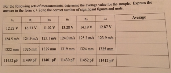 average value for the sample. Express the For the following sets of measurements, determine the answer in the fomx 2ơ to the correct number of significant figures and units. ni n2 ns na ns ne Average 12.22 V 16.33 V 11.02 V 13.28 V 14.19 V 12.87 V 124.5 m/s 124.9 m/s 125.1 m/s 124.0 m/s 125.2 m/s 123.9 m/s 1322 mm 1326 mm 1329 mm 1319 mm 1324 mm 1325 mm 11452 pF 11499 pF 11401 pF 11430 pF 11452 pF 11412 pF