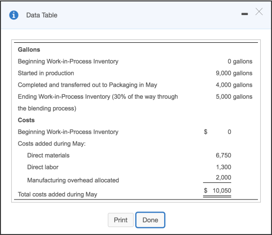 Data Table Gallons Beginning Work-in-Process Inventory Started in production O gallons 9,000 gallons 4,000 gallons 5,000 gall