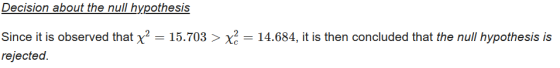 Decision about the null hypothesis Since it is observed that x2 = 15.703 > xả = 14.684, it is then concluded that the null hy