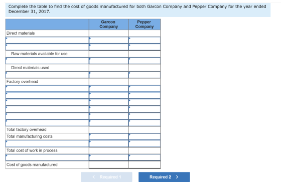 Complete the table to find the cost of goods manufactured for both Garcon Company and Pepper Company for the year ended Decem