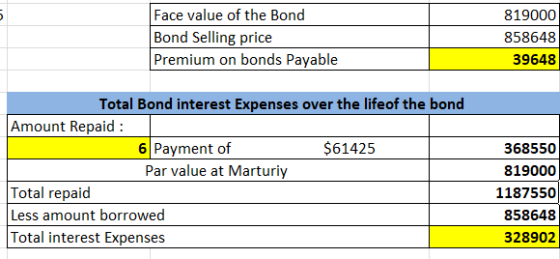 Face value of the Bond Bond Selling price Premium on bonds Payable 819000 858648 39648 Total Bond interest Expenses over the
