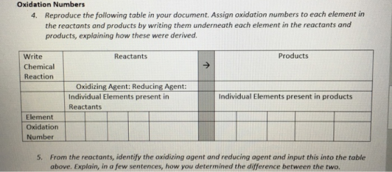 Oxidation Numbers Reproduce the following table in your document. Assign oxidation numbers to each element in the reactants and products by writing them underneath each element in the reactants and products, explaining how these were derived. 4. Products Write Chemical Reaction Reactants Oxidizing Agent: Reducing Agent Individual Elements present in products Individual Elements present in Reactants Element Oxidation Number From the reactants, identify the oxidizing agent and reducing agent and input this into the table above. Explain, in a few sentences, how you determined the difference between the two. 5.