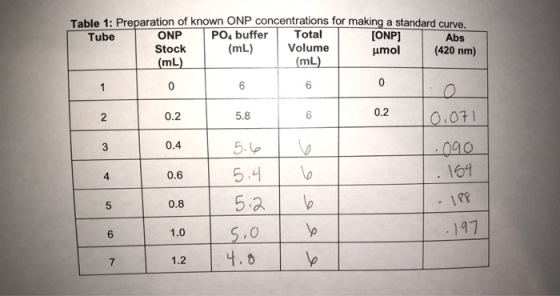 Table 1: Preparation of known ONP concentrations for making a standard curve. Tube ONP PO4 buffer Total [ONP] Abs Stock (mL)