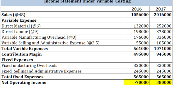 Income Statement Under Variable Costing 2016 1056000 2017 2016000 Sales (@48) Variable Expense Direct Material (@6 Direct Lab