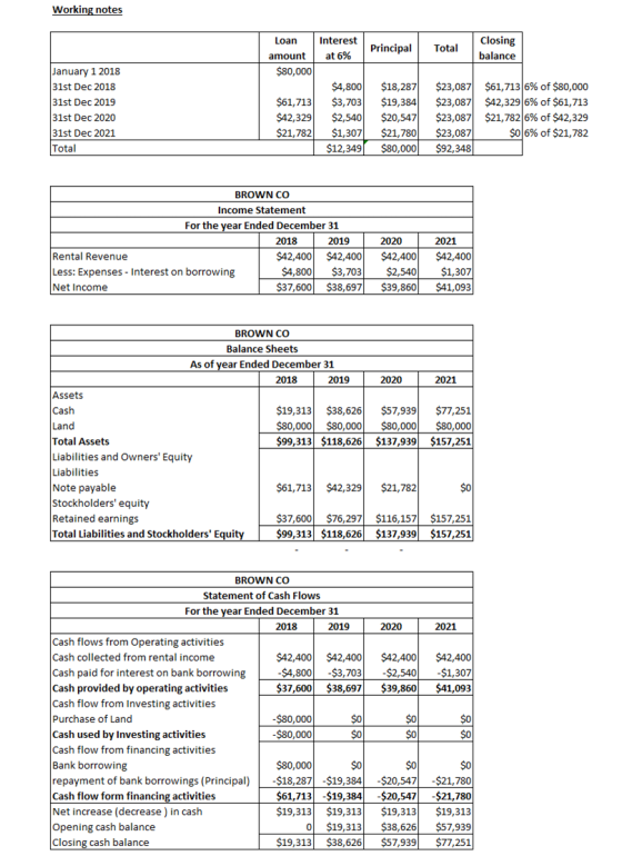 Working notes Interest at 6% Principal Loan amount $80,000 Total Closing balance January 1 2018 31st Dec 2018 31st Dec 2019 3