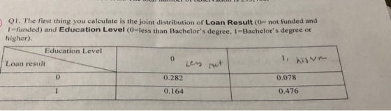 0i. The first thing you calculate is the joint distribution of Loan Result (0- not funded and Ifunded) and Education Level (O-less than Bachelors degree, 1-Bachelors degree or higher). Education Level 0 0.282 0.164 Loan result en t 0 0.078 0.476