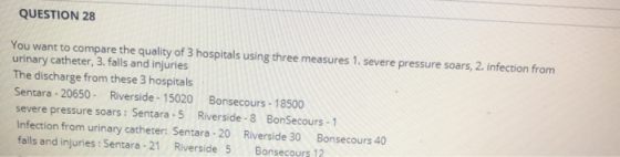 QUESTION 28 You want to compare the quality of 3 hospitals using three measures 1. severe pressure soars, 2. infection from u