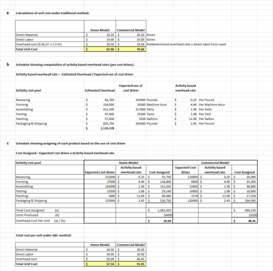 a Calculations of unit cost under traditional method. Direct Material Direct Labor Overhead cost ($ 16.37 x 1.5 hr) Total Uni