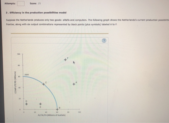 Attempts: Score: /1 3. Efficiency in the production possibilitles model Suppose the Netherlands produces only two goods: alfalfa and computers. The following graph shows the Netherlandss current production possiblitie frontier, along with six output combinations represented by black points (plus symbols) labeled A to F 100 PPF 20 100 ALFALFA (Milions of bushels)