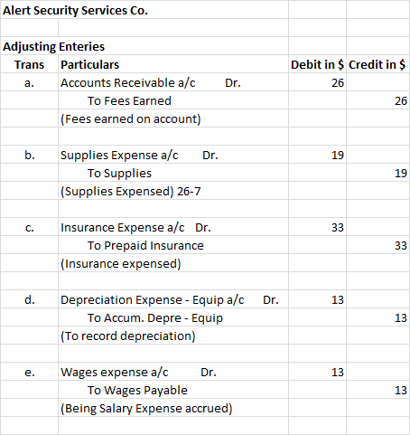 Alert Security Services Co. Debit in $ Credit in $ Adjusting Enteries Trans Particulars a. Accounts Receivable a/c To Fees Ea