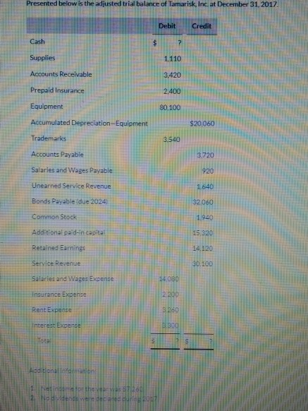 Presented below is the adjusted trial balance of Tamarisk, Inc at December 31, 2017 Debit Credit Cash $ Supplies 1110 Account