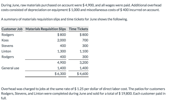 During June, raw materials purchased on account were $ 4,900, and all wages were paid. Additional overhead costs consisted of depreciation on equipment $ 1,000 and miscellaneous costs of $400 incurred on account. A summary of materials requisition slips and time tickets for June shows the following Customer Job Rodgers Koss Stevens Linton Rodgers Materials Requisition Slips 800 2,000 400 1,300 400 4,900 1,400 $6,300 Time Tickets $ 800 700 300 1,100 300 3,200 1,400 $4,600 General use Overhead was charged to jobs at the same rate of $ 1.25 per dollar of direct labor cost. The patios for customers full Rodgers, Stevens, and Linton were completed during June and sold for a total of $ 19,800. Each customer paid in