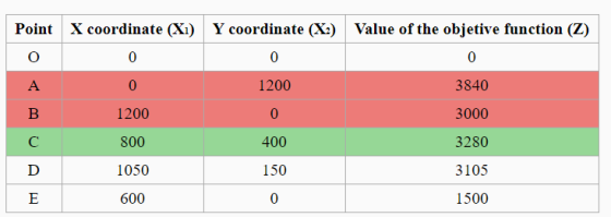 Point X coordinate (Xi) Y coordinate (X2) Value of the objetive function (Z) 0 0 o А 0 1200 3840 B 1200 0 3000 С 800 400 3280