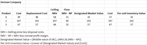 Herman Company Product Cost Replacement Cost Ceiling NRV 53 Per unit Inventory Value Floor NRV - NP Designated Market Value 3