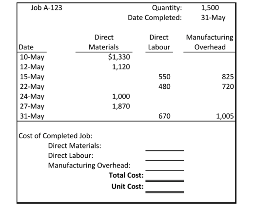 Job A-123 Quantity: Date Completed: 1,500 31-May Direct Materials Direct Labour Manufacturing Overhead Date 10-May 12-May 15-May 22-May 24-May 27-May 31-May $1,330 1,120 550 480 825 720 1,000 1,870 670 1,005 Cost of Completed Job: Direct Materials: Direct Labour: Manufacturing Overhead: Total Cost: Unit Cost: