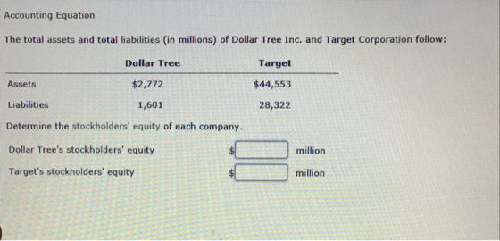 Accounting Equation The total assets and total liabilities (in millions) of Dollar Tree Inc. and Target Corporation follow: Dollar Tree Target $44,553 28,322 $2,772 Assets Liabilities Determine the stockholders equity of each company. Dollar Trees stockholders equity Targets stockholders equity 1,601 million million