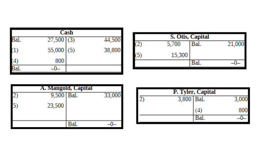 Cash 27,500 (3) 55,000 (5) S.Otis,Capital Bal 44,500 Bal (2) 5,700 21,000 (1) 38,800 (5) 15,300 Bal. 4) Bal. 800 -0 A. Mangol