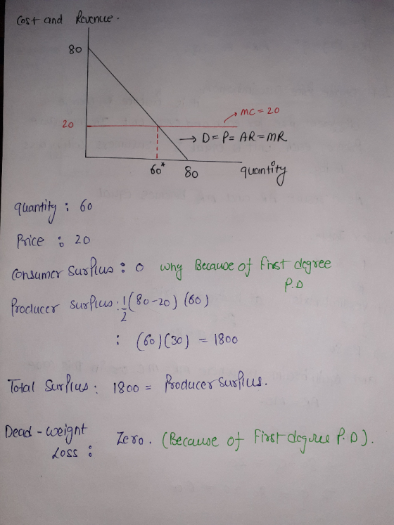 Cost and Revenue. 80 amc=20 20 → D = P = AR=MR bot so quantity quantity : 60 Price : 20 Consumer Susius : 0 why Because of fi