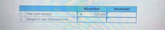 December November 120,000 1. Total cash receipts 2. Budgeted cash disbursements