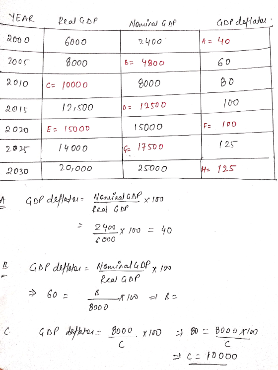YEAR Real GDP Nominal GDP GDP deflater A = 40 2000 - 2400 6000 8000 - 2005 B= 4800 60 2010 C= 10000 8000 80 2015 L 100 12,500