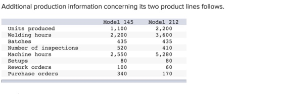 Additional production information concerning its two product lines follows. Units produced Welding hours Batches Number of in