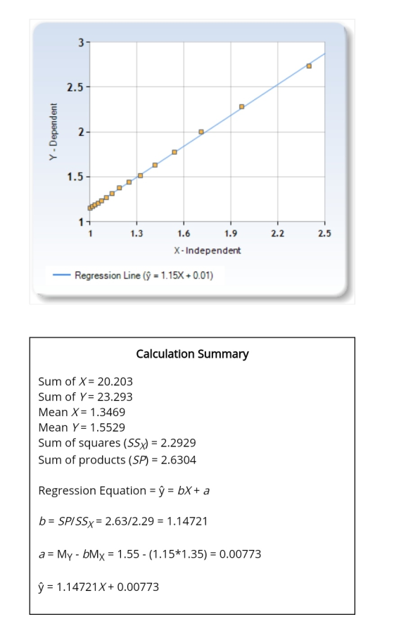 3 2.5 Dependen N Y 1.5 1.3 1.6 1.9 2.2 2.5 X - Independent Regression Line ($ = 1.15X + 0.01) Calculation Summary Sum of X= 2