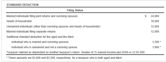 STANDARD DEDUCTION Filing Status Married individuals filing joint returns and surviving spouses Heads of households Unmarried individuals (other than surviving spouses and heads of households) Married individuals filing separate returns Additional standard deduction for the aged and the blinod $ 24,000 18,000 12,000 12,000 Individual who is married and surviving spouses Individual who is unmarried and not a surviving spouse ,300 ,600 Taxpayer claimed as dependent on another taxpayers return: Greater of (1) earned income plus $350 or (2) $1,050 * These amounts are $2,600 and $3,200, respectively, for a taxpayer who is both aged and blind.