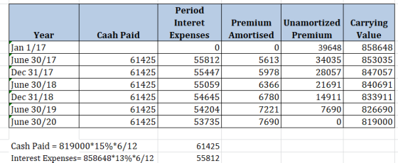 Period Interet Expenses Caah Paid Year Jan 1/17 June 30/17 Dec 31/17 June 30/18 Dec 31/18 June 30/19 June 30/20 61425 61425 6