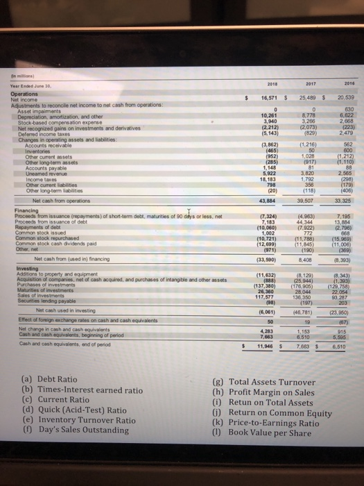 2016 Year Ended June 30 Operations Adjustments to reconcile net income to net cash from operations 16,571 S 25,489 $ 20,539 630 6,622 2,868 10,261 Depreciation, amortization, and other Stockbased compens ation expense 3,940 (2,212) (5,143) 8,778 3,266 (2,073 on inves and derivatives (829) 2.479 in operating assets and liabilities: 3,862) (1,216) 562 Accounts receivable Inventories Other current assets Other longterm assets Accounts payable Uneamed revenue Income taxes Other cumrent liabilities Other long-term labilities (465) 1,148 5,922 18,183 798 20) 3,820 1,792 358 (118) 2,565 17 (406) Net cash from operations 43,884 9.507 33,325 Proceeds from issuance (repayments) of short-term debk, maturities of 90 days or less, net Proceeds from issuance of debt Repayments of debt (4,963) 44 344 7.195 13,884 (7.922) (2.796) 7.183 1,002 (12,699 (7,324) (10,060) (10,721) (971) Common stock repurchased Common stock cash dividends paid (11,788) (15, Other, net (190) Net cash from (used in) financing (33,590)84088.393) 8,393) Investing Additions to property and equipment Acquisition of companies, net of cash acquired, and purchases of intangible and other assets Purchases of investments (11,632) 137,380) (176 905) 28.044 26,360 117,577 22.054 136,350 93,287 23.950 (87) Securities lending payable Net cash used in investing (6,061) 46,781) Effect of foreign exchange rates on cash and cash equivalents 19 Net change in cash and cash equivalents Cash and cash equivalents, beginning of period 4,283 7,663 6.510 Cash and cash equivalents, end of period 11,946 7,683 6,510 (a) Debt Ratio (b) Times-Interest earned ratic (c) Current Ratio (d) Quick (Acid-Test) Ratio (e) Inventory Turnover Ratio (f) Days Sales Outstanding (g) Total Assets Turnover (h) Profit Margin on Sales (i) Retun on Total Assets 0) Return on Common Equity (k) Price-to-Earnings Ratio (1) Book Value per Share