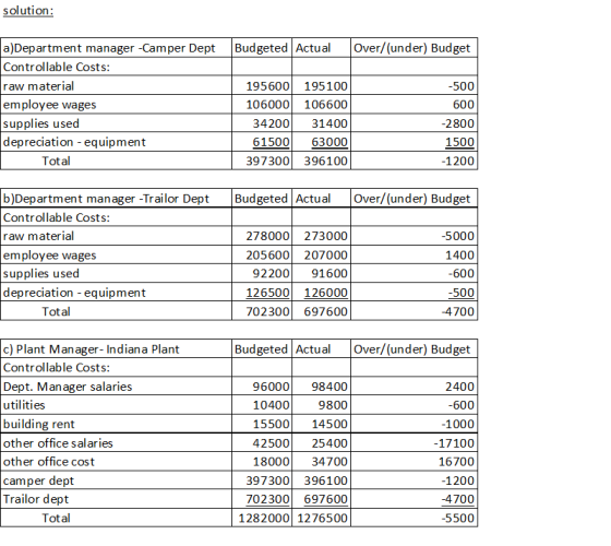 solution: a)Department manager -Camper Dept Budgeted Actual Over/(under) Budget Controllable Costs: raw material 195600 19510
