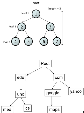 root height-3 level 1 1 level 2 2 6 level 3 (4 Root edu com google yahoo unc CS med maps