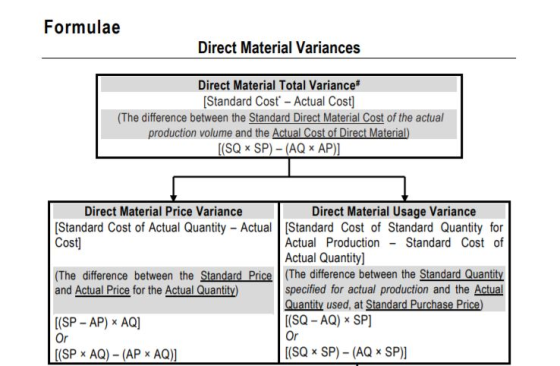 Formulae Direct Material Variances Direct Material Total Variance [Standard Cost - Actual Cost] (The difference between the S