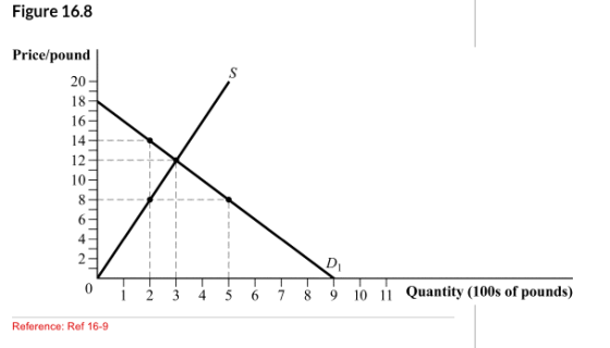 Figure 16.8 S Price/pound 20 18 16 14 12 10 8 6 4 2 D 1 0 2 4 5 6 7 8 9 10 11 Quantity (100s of pounds) Reference: Ref 16-9