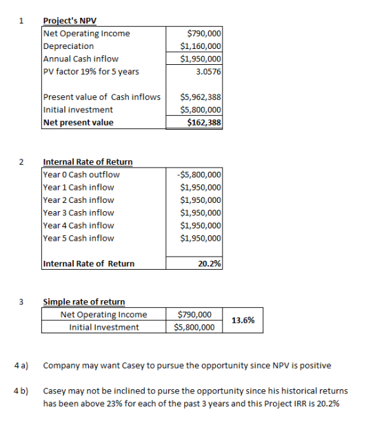 Projects NPV Net Operating Income Depreciation Annual Cash inflow PV factor 19% for 5 years 1 $790,000 $1,160,000 $1,950,000