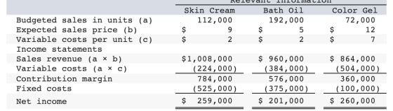 ncicvarL IILULlallUI Skin Cream 112,000 Bath Oil 192,000 $ 5 $ 2 Color Gel 72,000 $ 12 $ 7 2 Budgeted sales in units (a) Expe