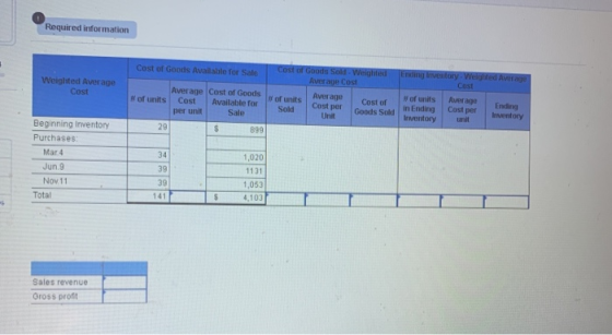 Required information Cost of Goods Available for Sale Ending riventory - Weighted Average Weighted Average Cost Cost of Goods
