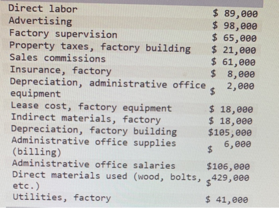 Direct labor $ 89,000 Advertising $ 98,000 Factory supervision $ 65,000 Property taxes, factory building $ 21,000 Sales commi