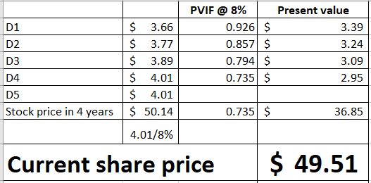PVIF @ 8% Present value D1 0.926 $ $3.66 3.39 $ 3.77 0.857 $ 0.794 $ 0.735 $ D2 3.24 D3 3.89 3.09 $ 4.01 $ 4.01 $ 50.14 2.95
