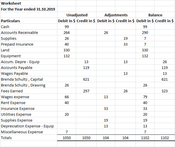 Worksheet For the Year ended 31.10.2019 Unadjusted Adjustments Balance Debit in $ Credit in $ Debit in $ Credit in $ Debit in
