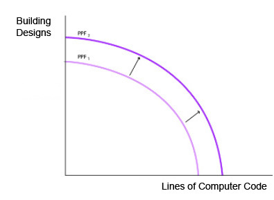 Building Designs PPF PF Lines of Computer Code